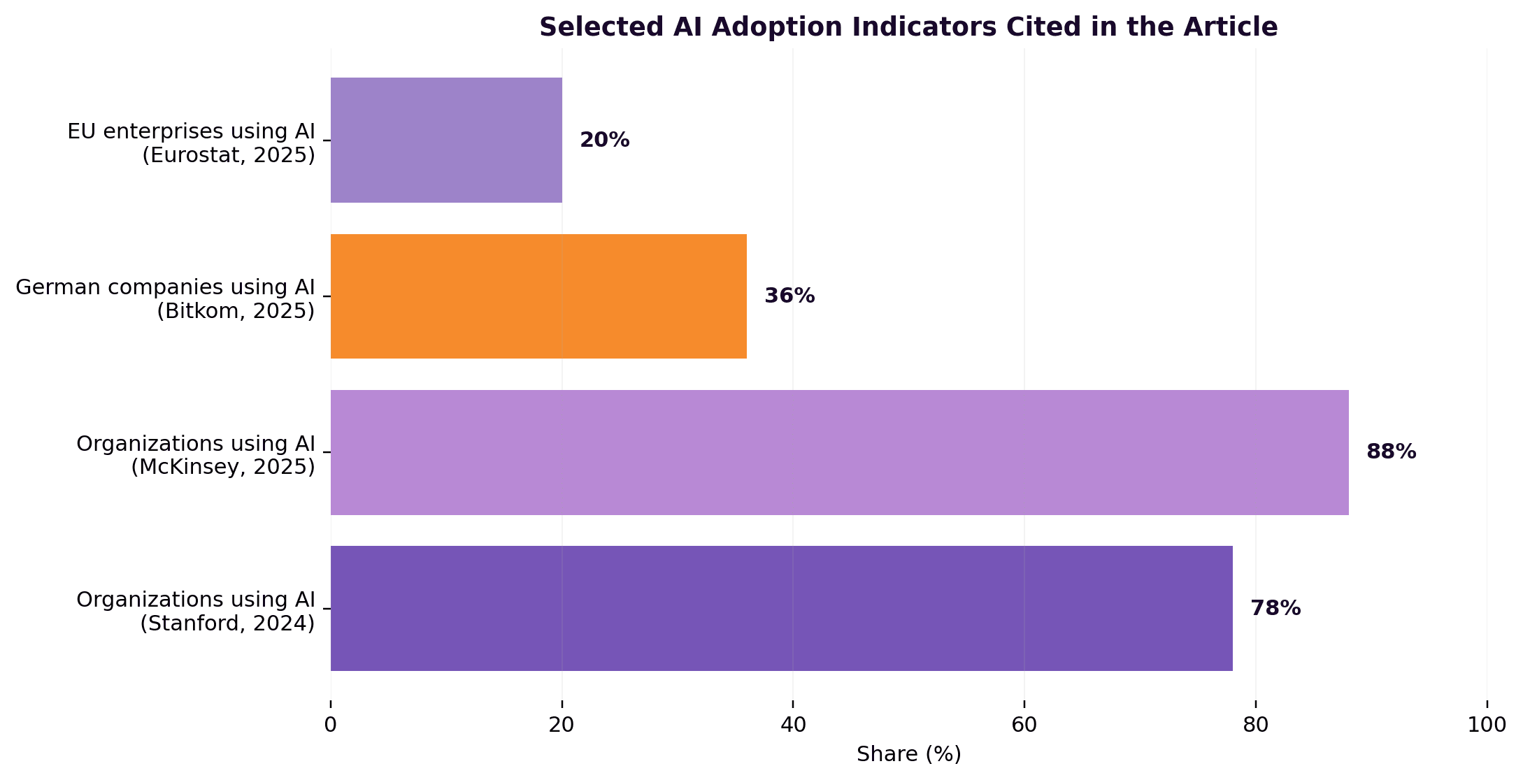 Bar chart comparing AI adoption indicators: EU enterprises 20% (Eurostat 2025), German companies 36% (Bitkom 2025), organizations using AI 88% (McKinsey 2025) and 78% (Stanford 2024).
