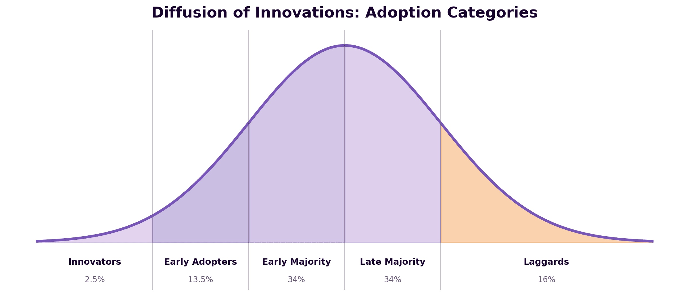 Rogers' Diffusion of Innovations bell curve showing the five adopter categories: innovators 2.5%, early adopters 13.5%, early majority 34%, late majority 34% and laggards 16%.